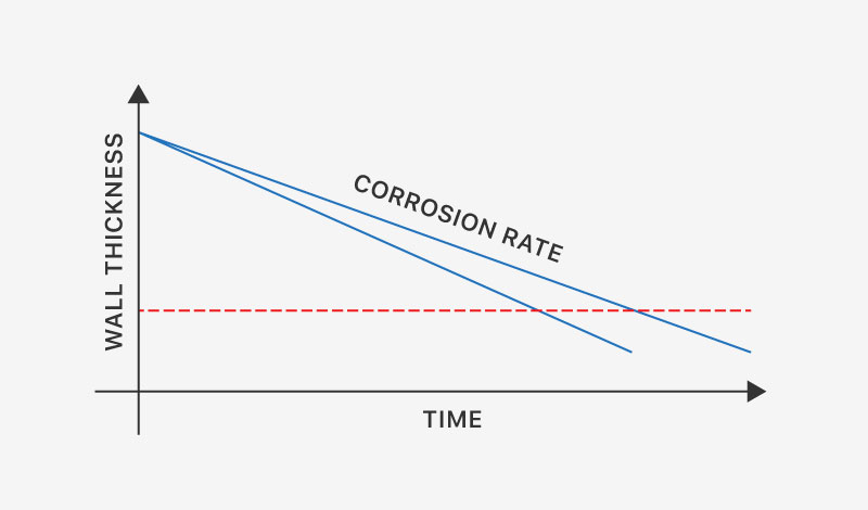 Corrosion Rate Assessment